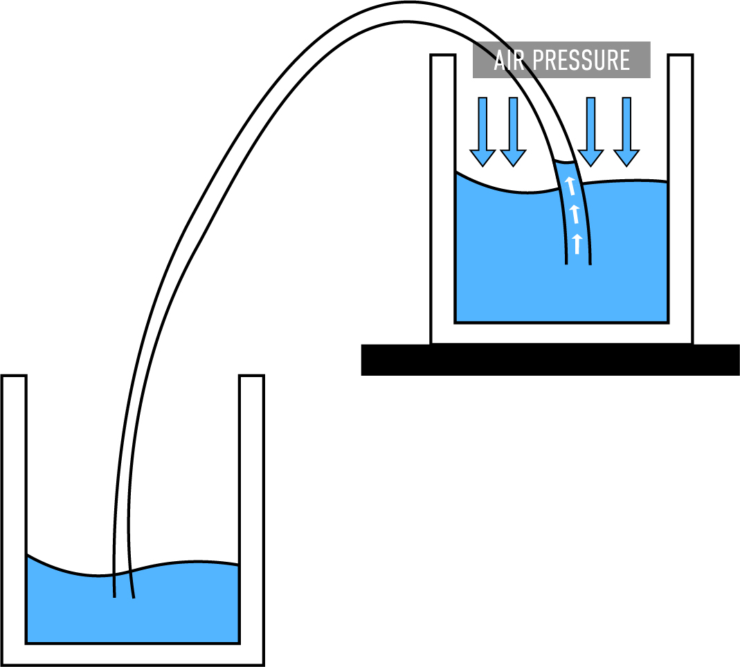 the science behind siphoning